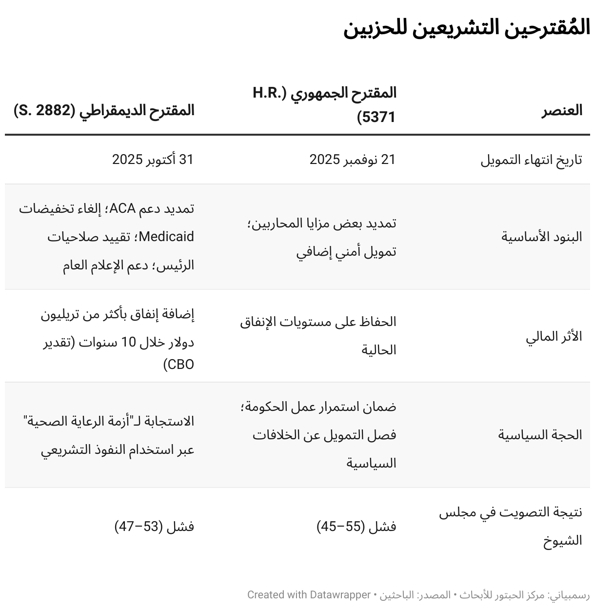 المُقترحين التشريعين للحزبين (Table)