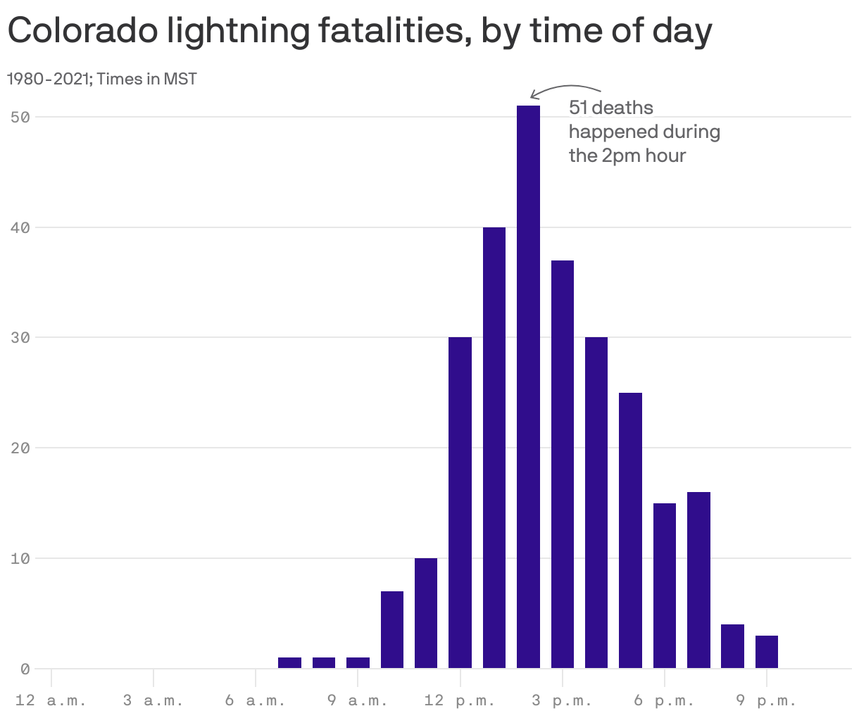 Colorado lightning fatalities, by time of day