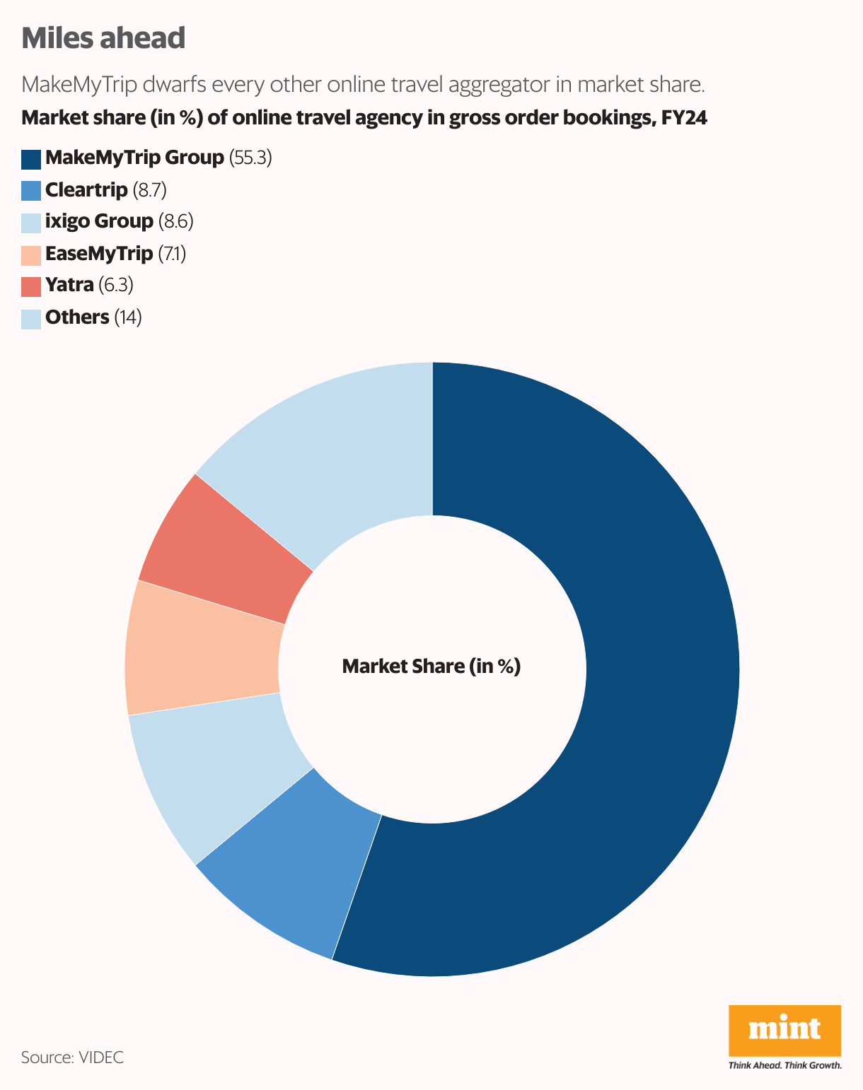 Miles ahead (Donut Chart)