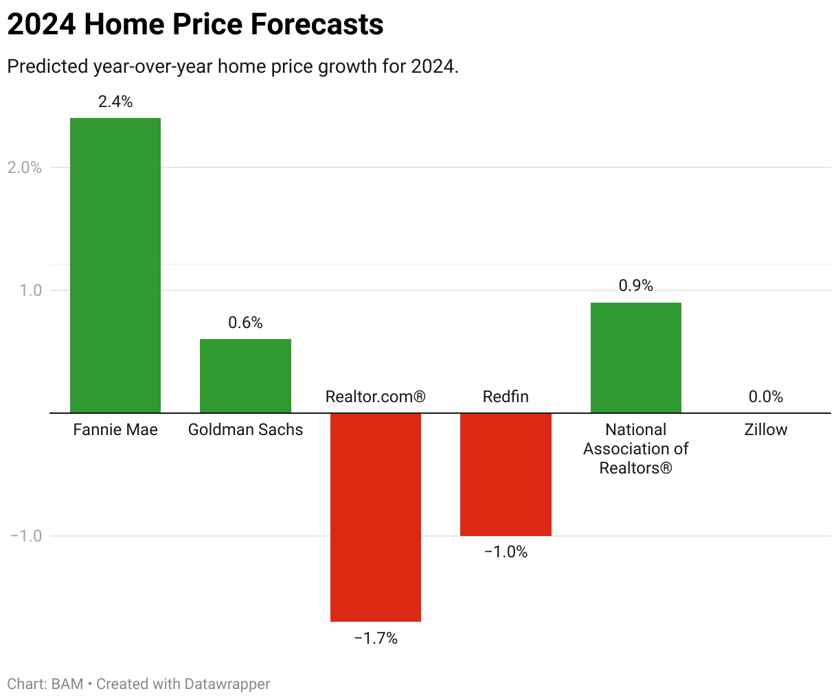 Top Housing Market Predictions for 2024 BAM