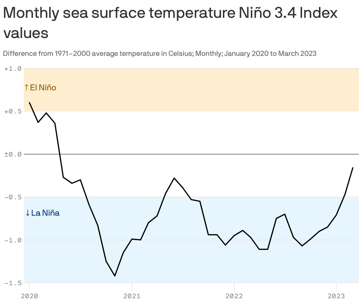 Monthly sea surface temperature Niño 3.4 Index values