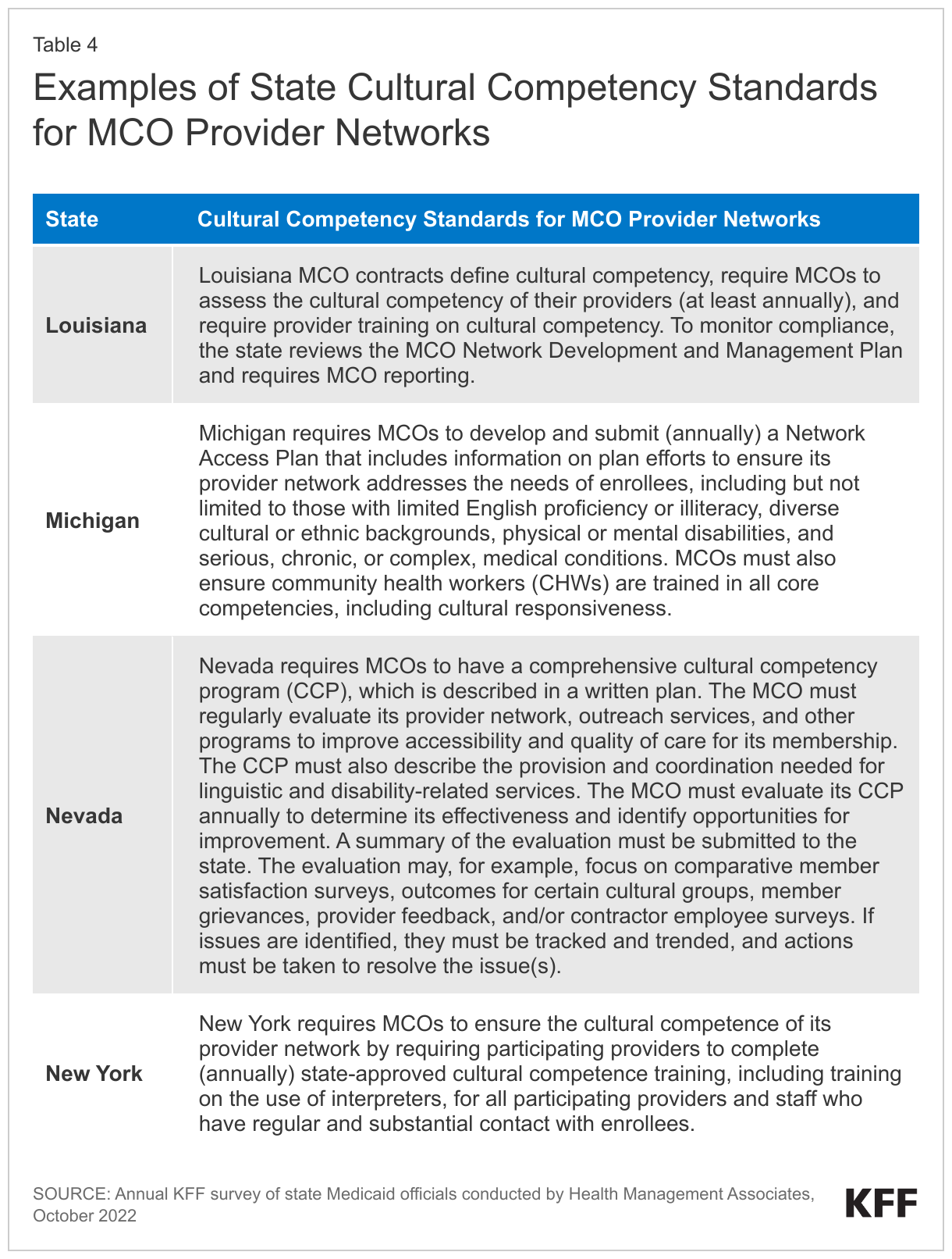 Examples of State Cultural Competency Standards for MCO Provider Networks data chart