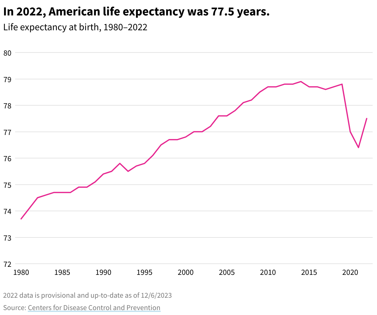 Line chart showing life expectancy in years, 1980–2022. In 2022, the average life expectancy was 77.5 years.