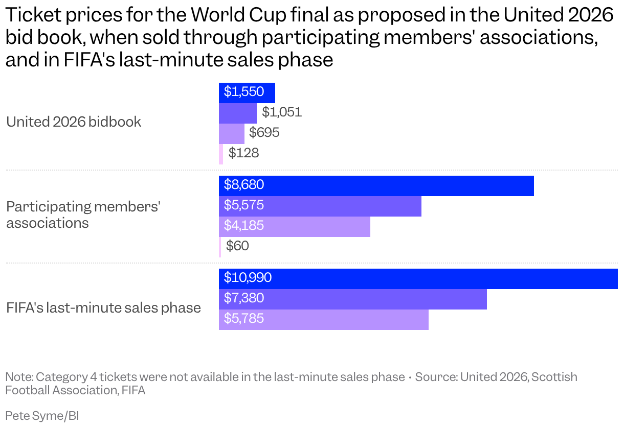 A grouped bar chart shows ticket prices for the World Cup final as proposed in the United 2026 bid book, when sold through participating members' associations, and in FIFA's last-minute sales phase