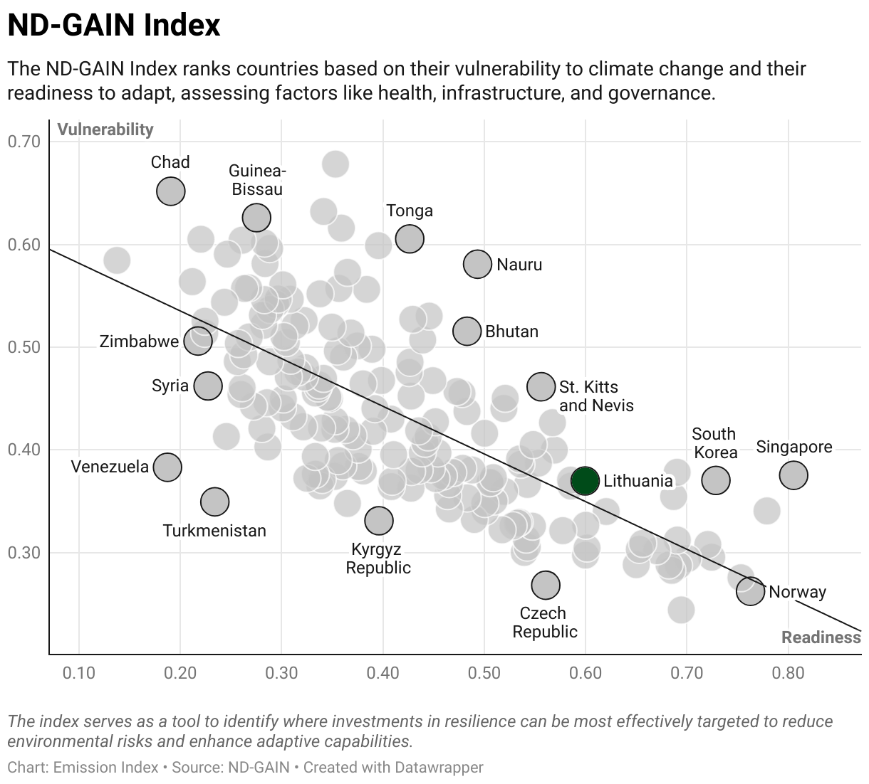 Greenhouse Gas Emissions in Lithuania 9 Scatter chart of readiness versus vulnerability to climate change