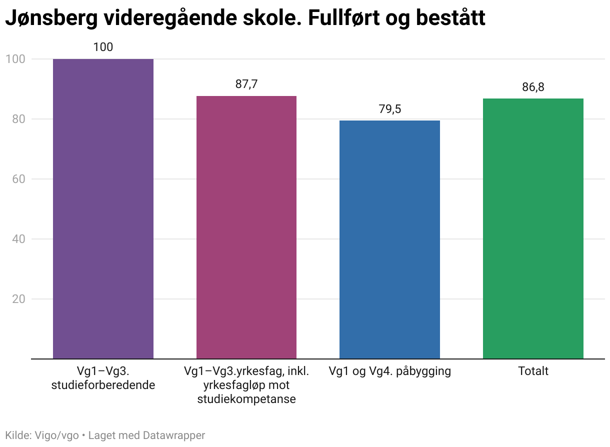 Jønsberg videregående skole. Fullført og bestått (Column Chart)