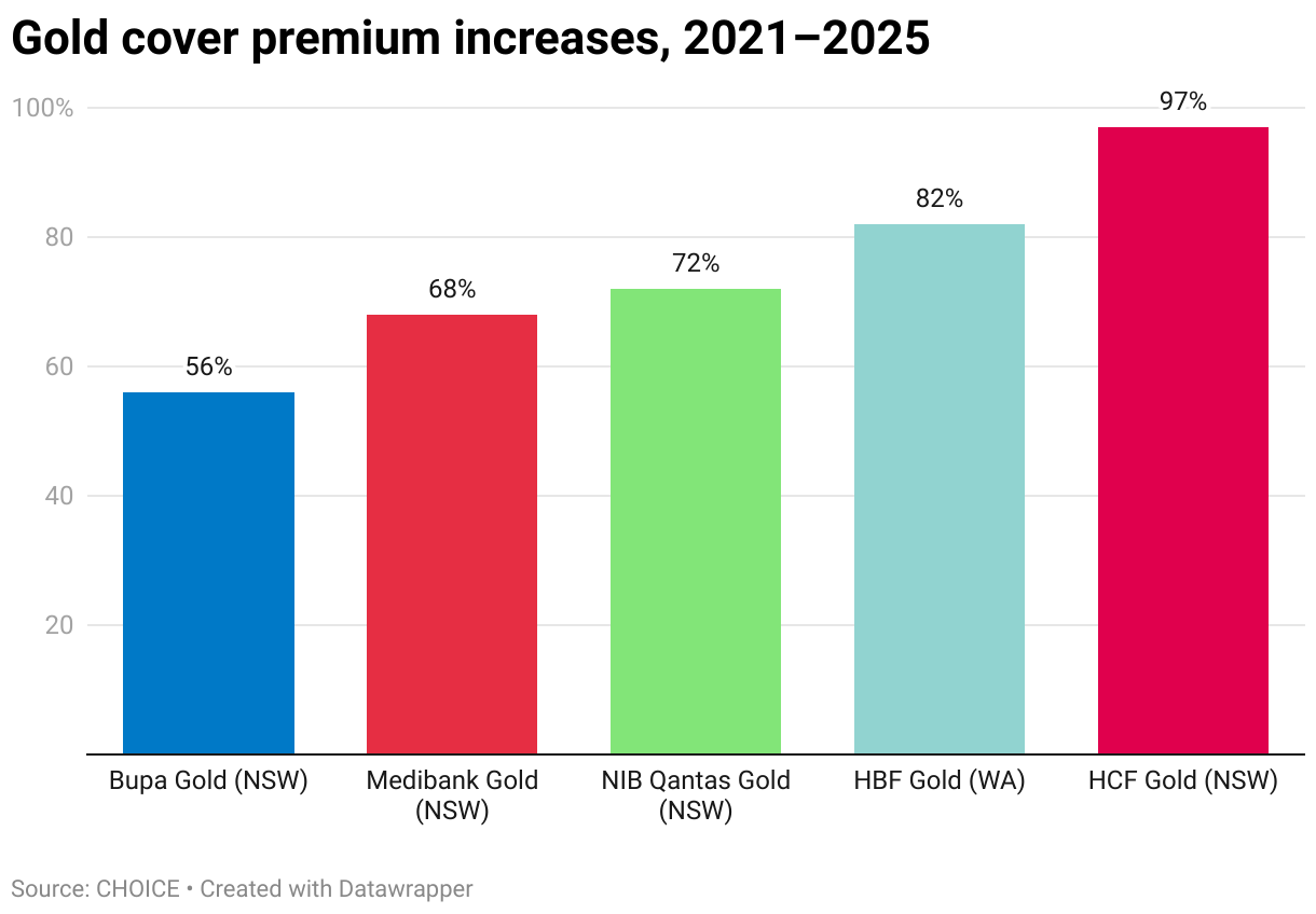 A column chart showing the increase in Gold-level premiums from 2021-25 for Australia's five big health funds.