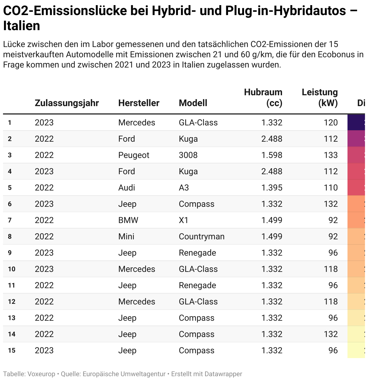 CO2-Emissionslücke bei Hybrid- und Plug-in-Hybridautos – Italien (Tabelle)