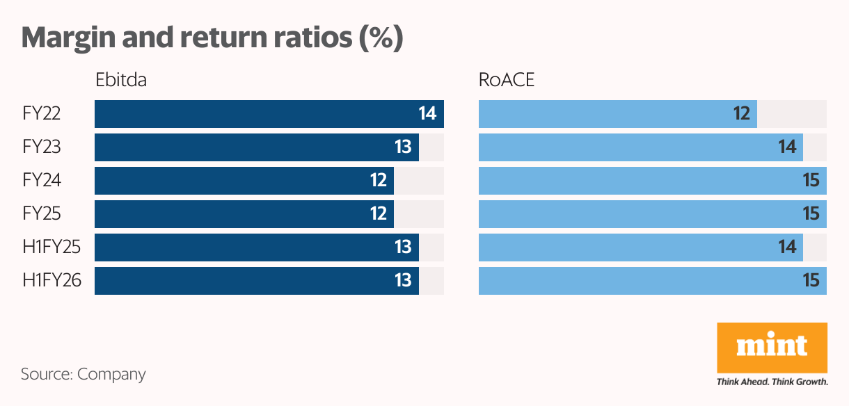 Margin and return ratios (%) (Split Bars)