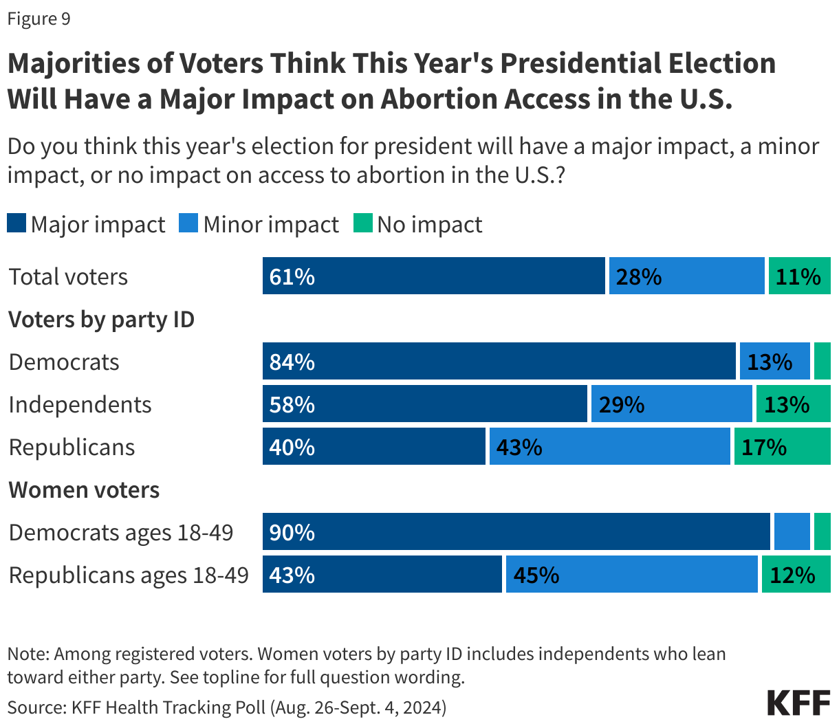 Majorities of Voters Think This Year's Presidential Election Will Have a Major Impact on Abortion Access in the U.S. data chart