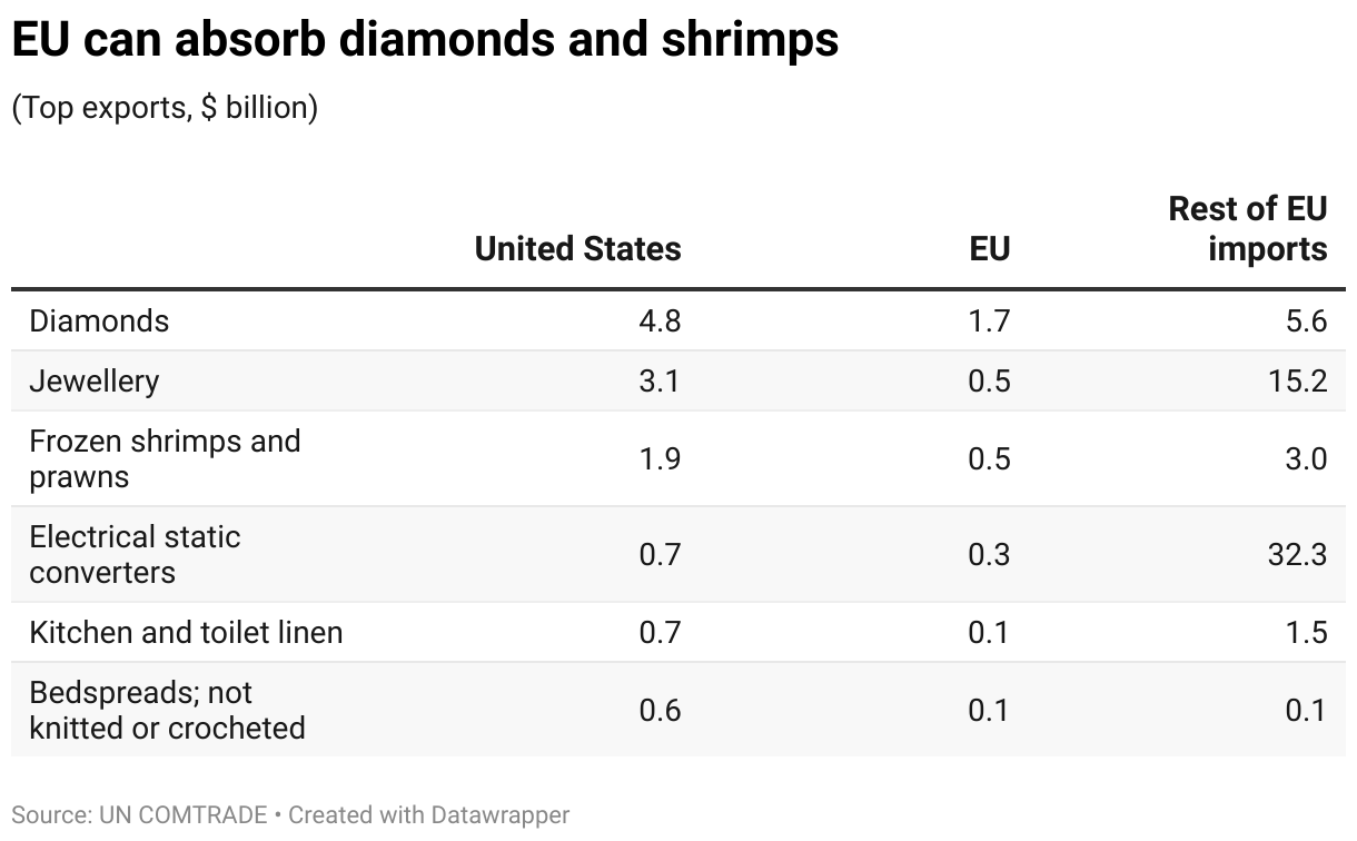 EU can absorb diamonds and shrimps (Table)