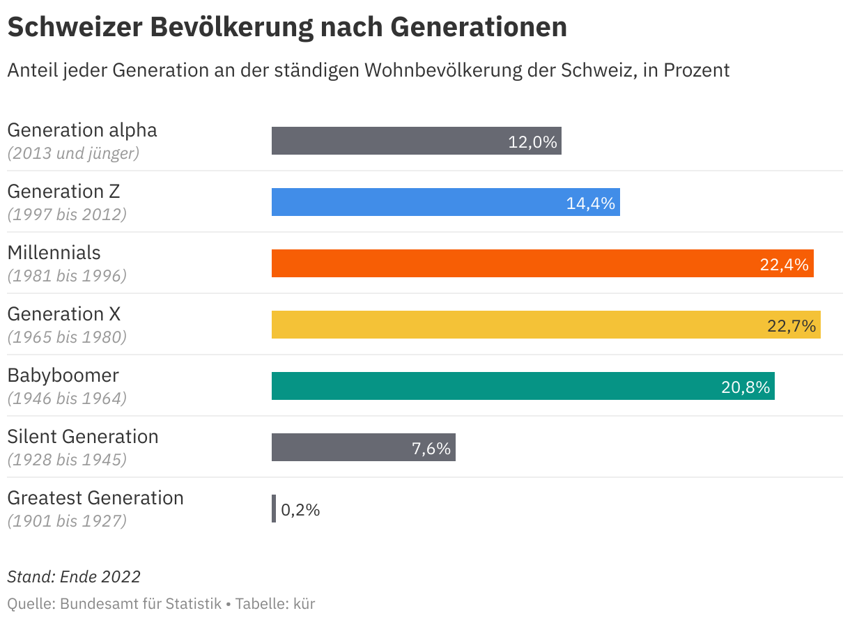 Generationen-Überblick: Wo Leben Babyboomer Und Gen Z?