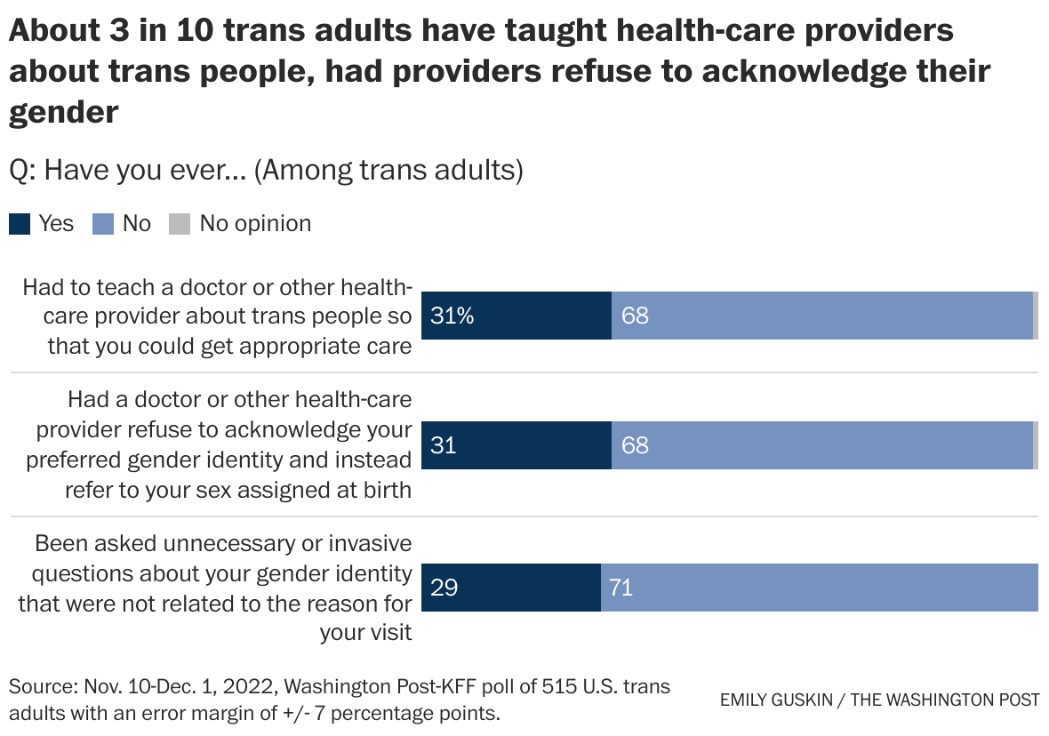 Transgender patients face discrimination during health care visits -  Washington Post