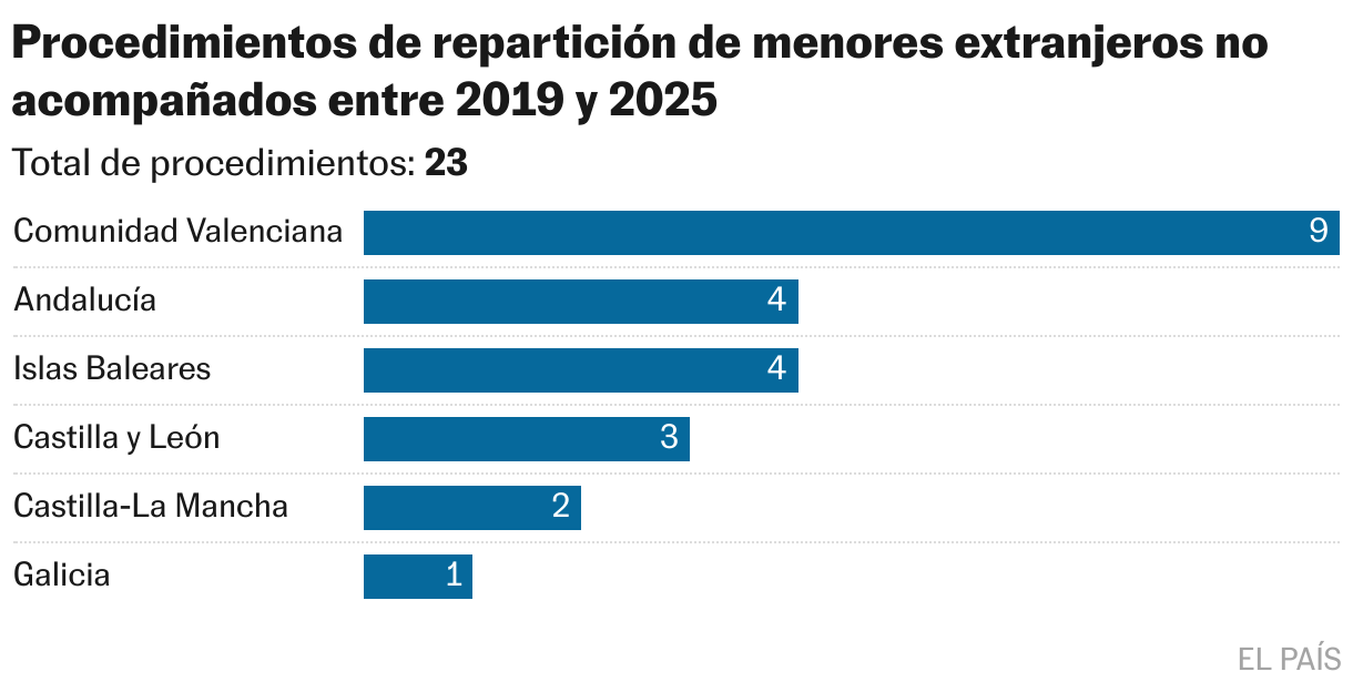 Procedimientos de repartición de menores extranjeros no acompañados entre 2019 y 2025 (Gráfico de barras)