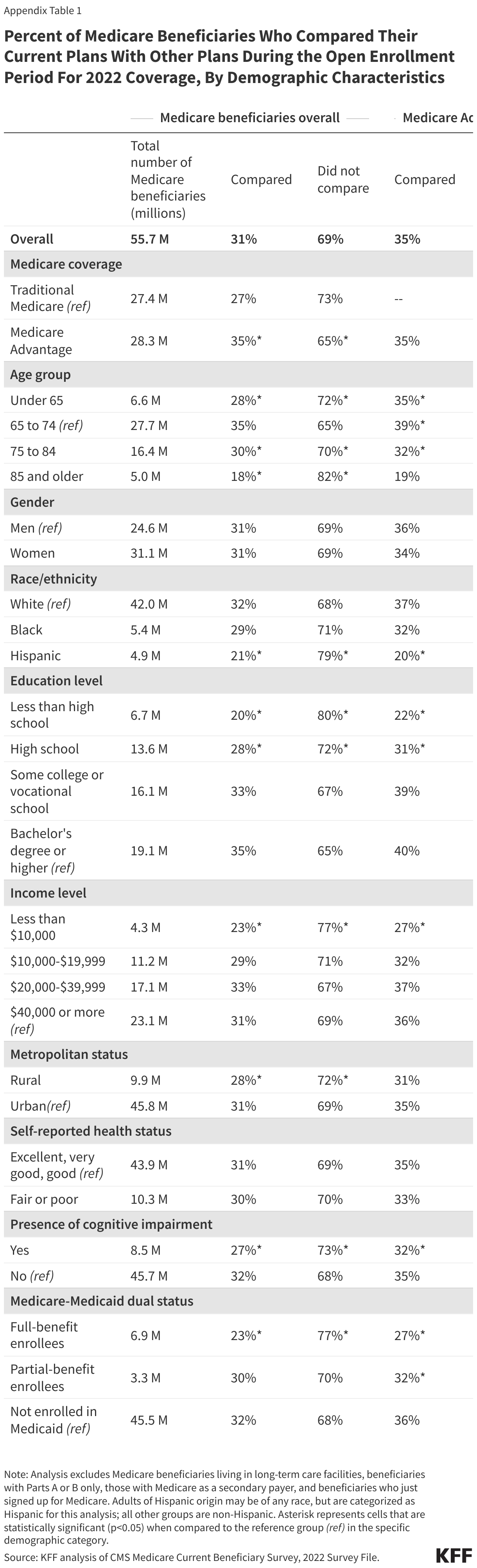 Percent of Medicare Beneficiaries Who Compared Their Current Plans With Other Plans During the Open Enrollment Period For 2022 Coverage, By Demographic Characteristics data chart