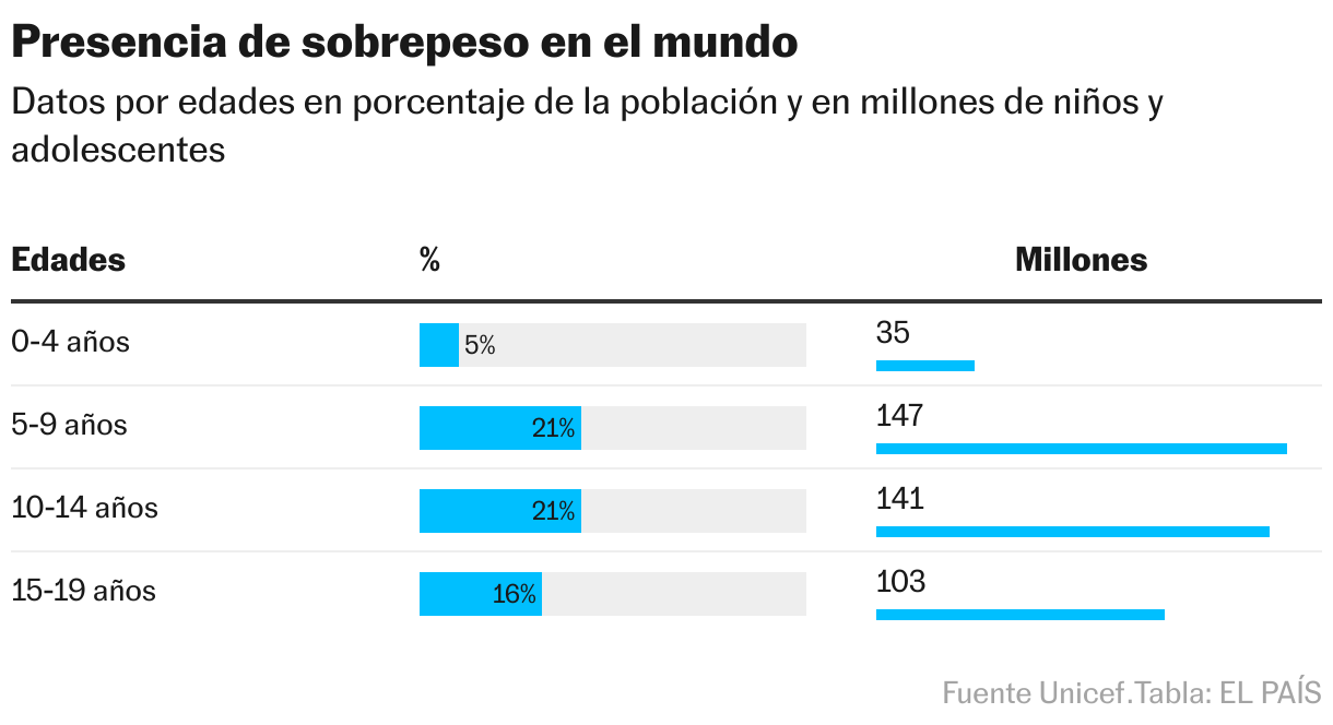 Presencia de sobrepeso en el mundo (Tabla)