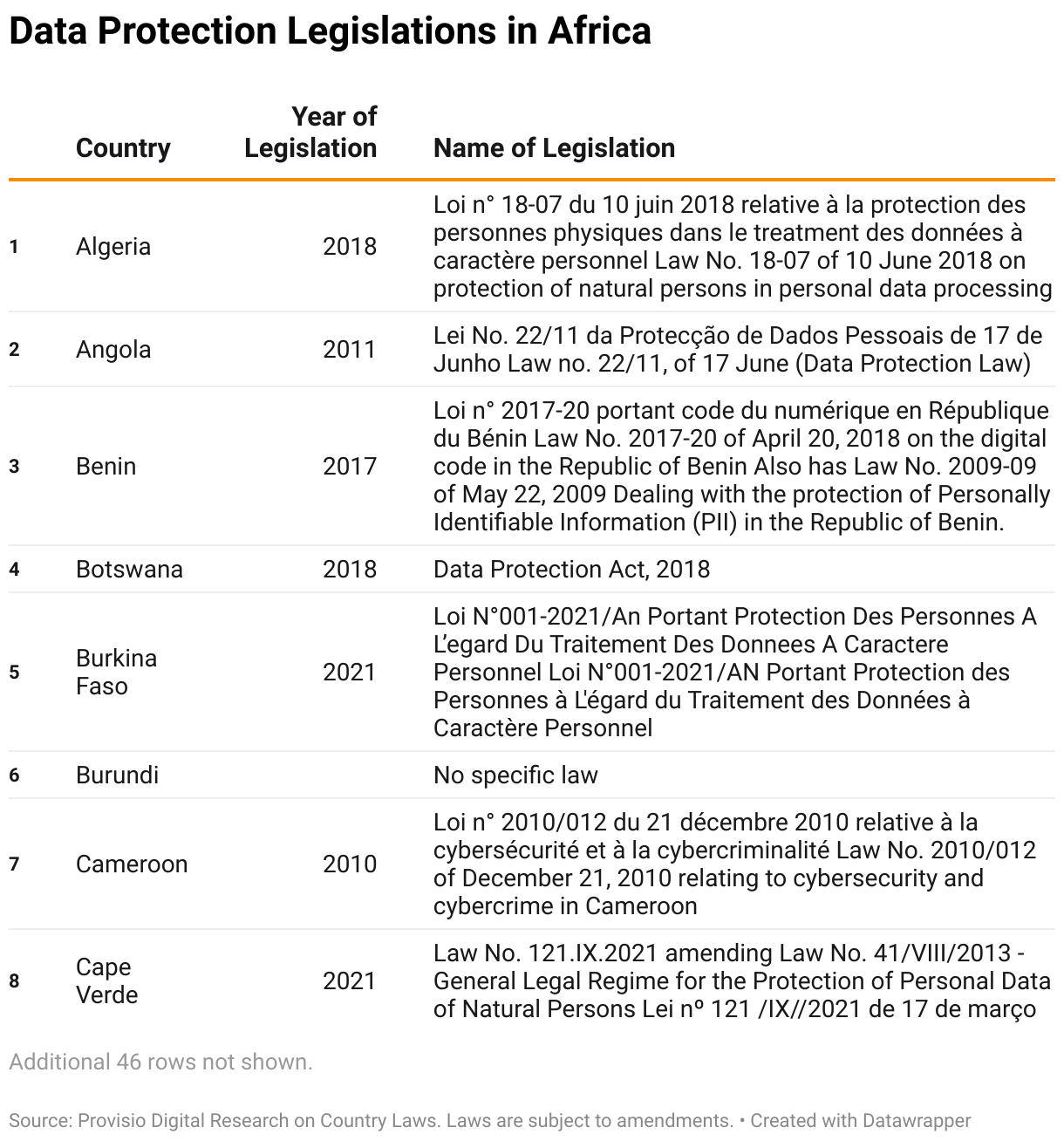 This table lists Data Protection Legislations in Africa 