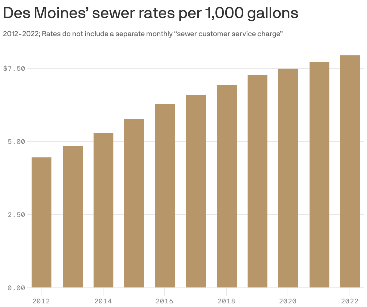 Des Moines’ sewer rates per 1,000 gallons