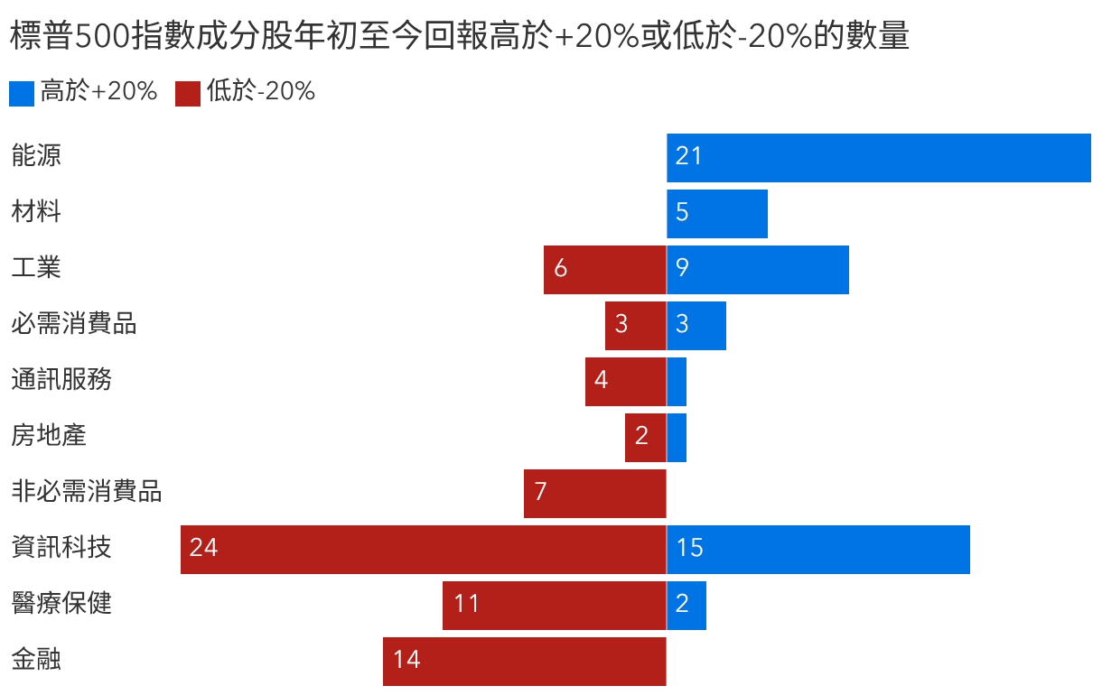 無論是領先或受壓行業，精選投資是關鍵