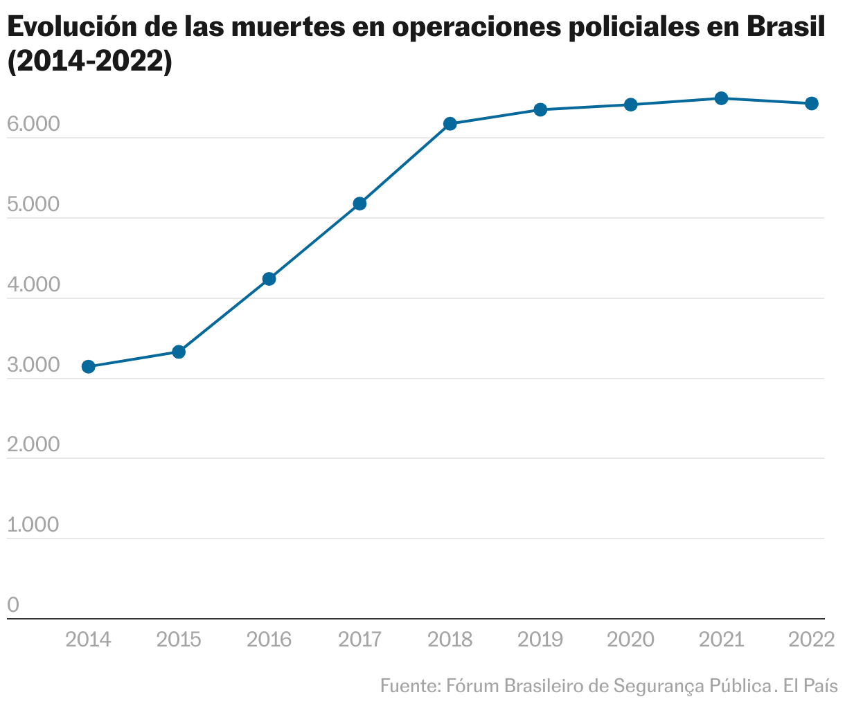 Balance total de muertes en operaciones policiales de 2014 a 2022