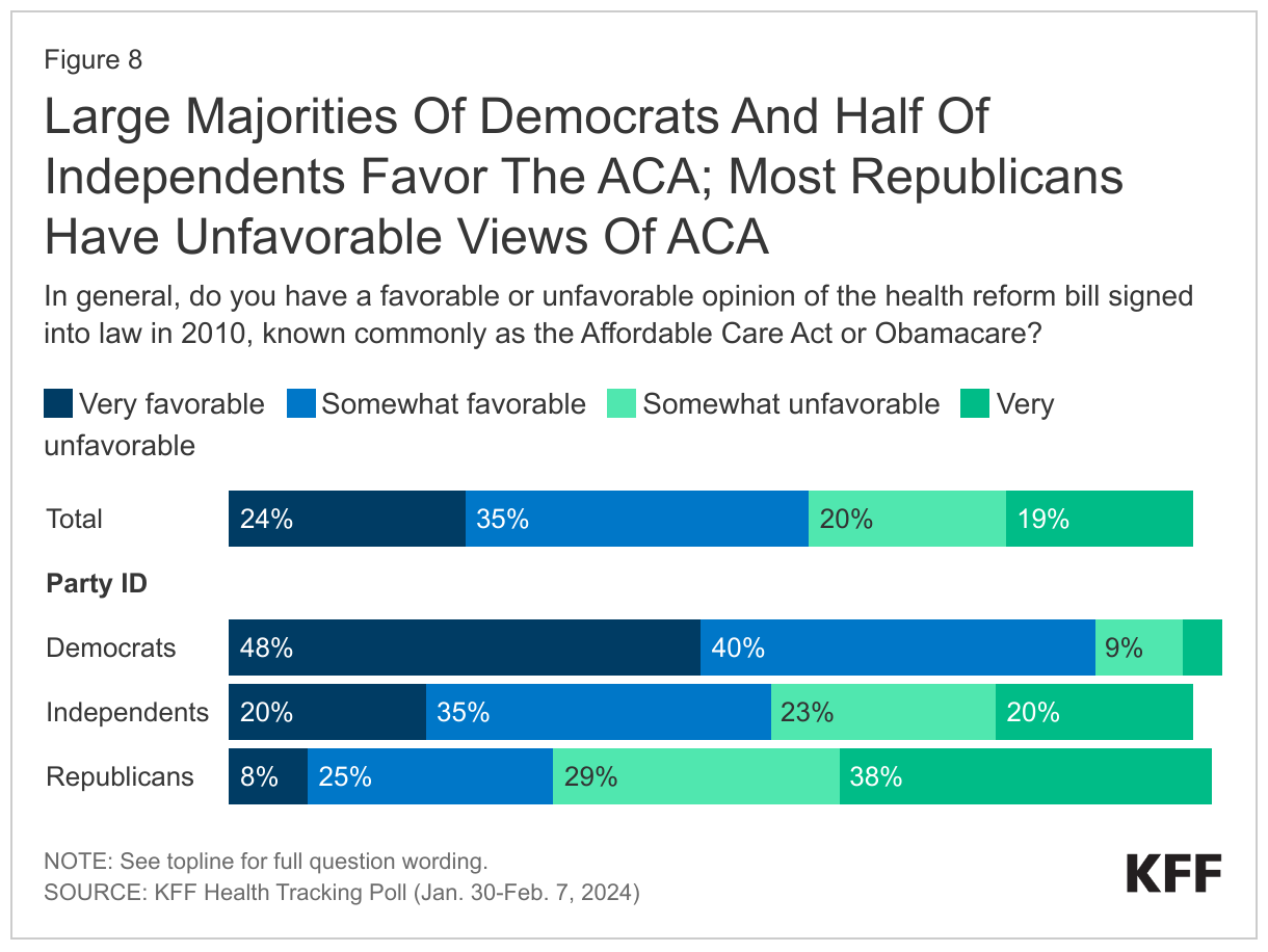 Large Majorities Of Democrats And Half Of Independents Favor The ACA; Most Republicans Have Unfavorable Views Of ACA data chart