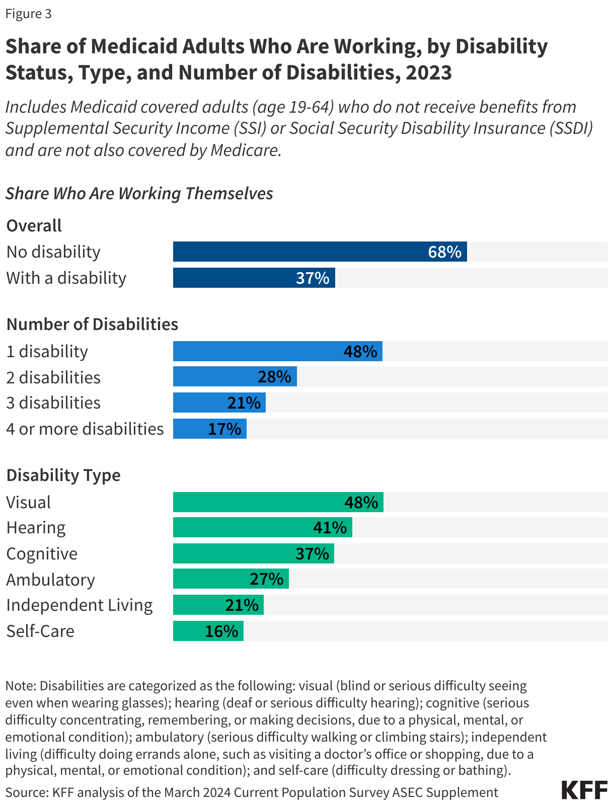 Share of Medicaid Adults Who Are Working, by Disability Status, Type, and Number of Disabilities, 2023 data chart