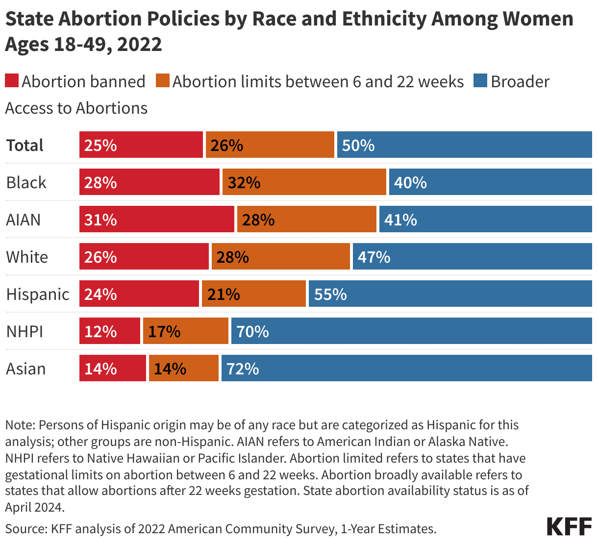 State Abortion Policies by Race and Ethnicity Among Women Ages 18-49, 2022 data chart