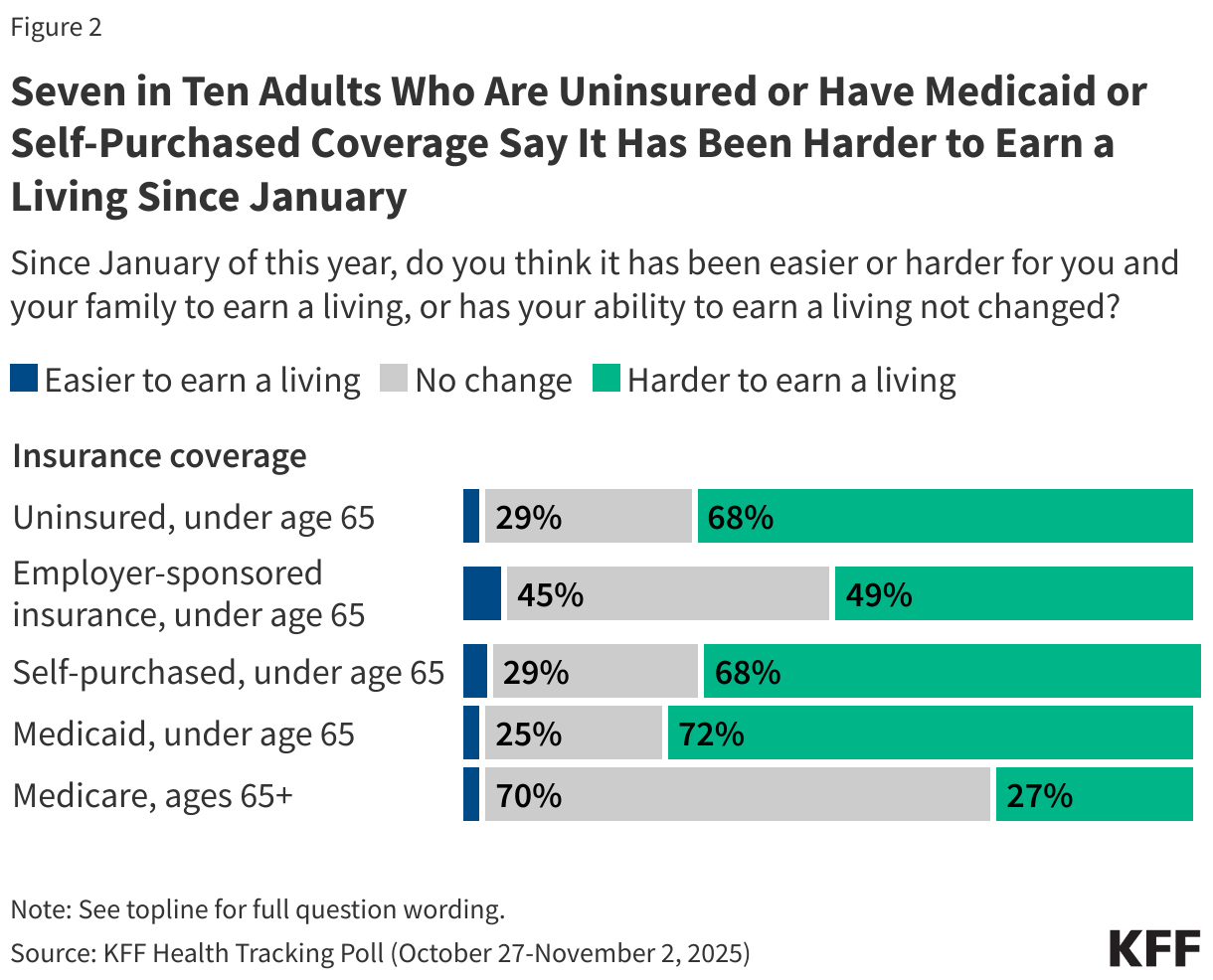 Seven in Ten Adults Who Are Uninsured or Have Medicaid or Self-Purchased Coverage Say It Has Been Harder to Earn a Living Since January