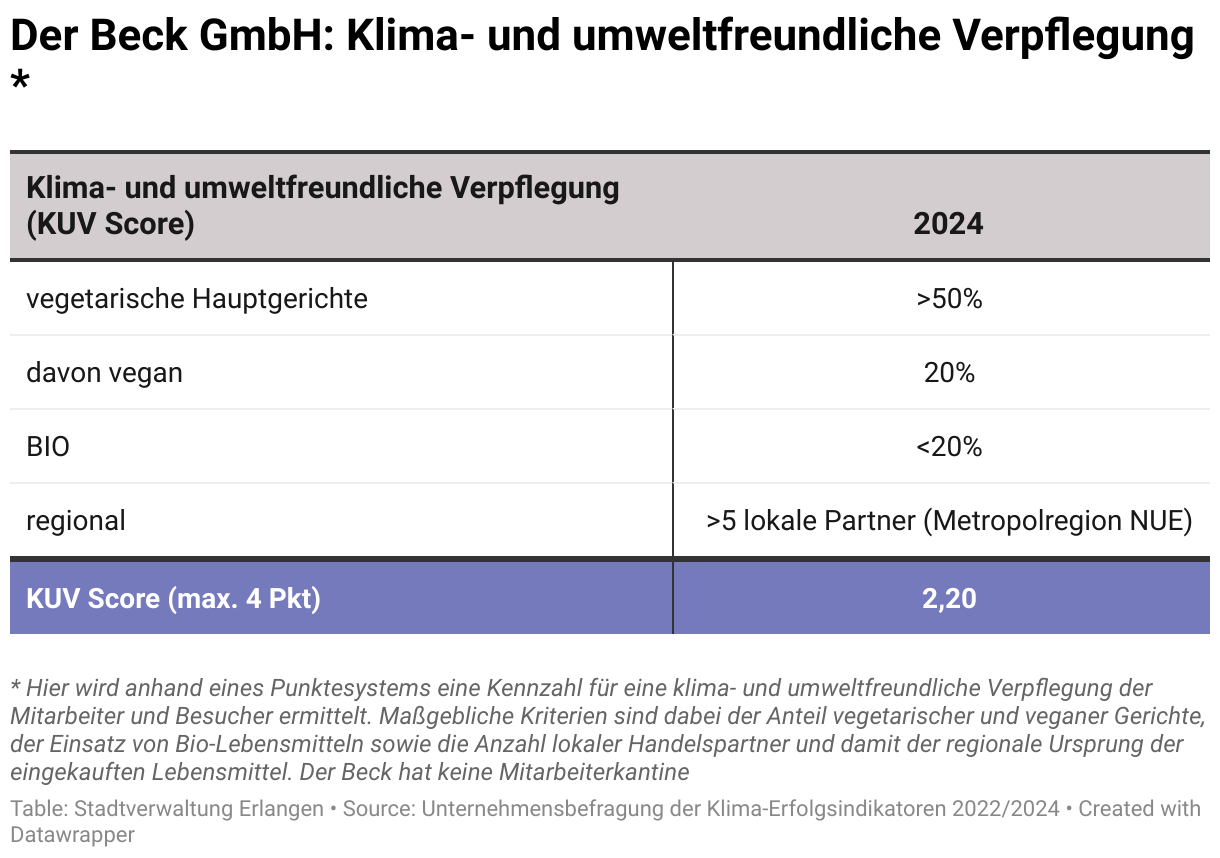 Hier wird anhand eines Punktesystems eine Kennzahl für eine klima- und umweltfreundliche Ernährung ermittelt. Maßgebliche Kriterien sind dabei der Anteil vegetarischer und veganer Gerichte, der Einsatz von Bio-Lebensmitteln sowie die Anzahl lokaler Handelspartner und damit der regionale Ursprung der eingekauften Produkte. Der Beck hat keine Mitarbeiterkantine erreicht aber bei der Verpflegung ihrer Besucher einen Punktestand von 2,2 (von maximal 4 Punkten).
