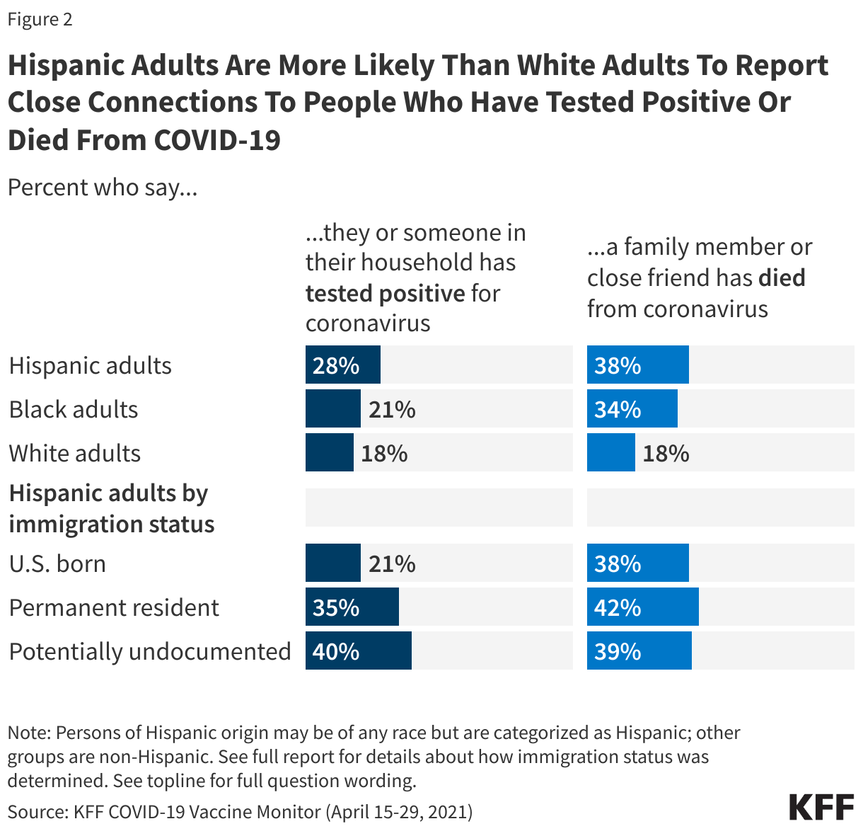 Hispanic Adults Are More Likely Than White Adults To Report Close Connections To People Who Have Tested Positive Or Died From COVID-19