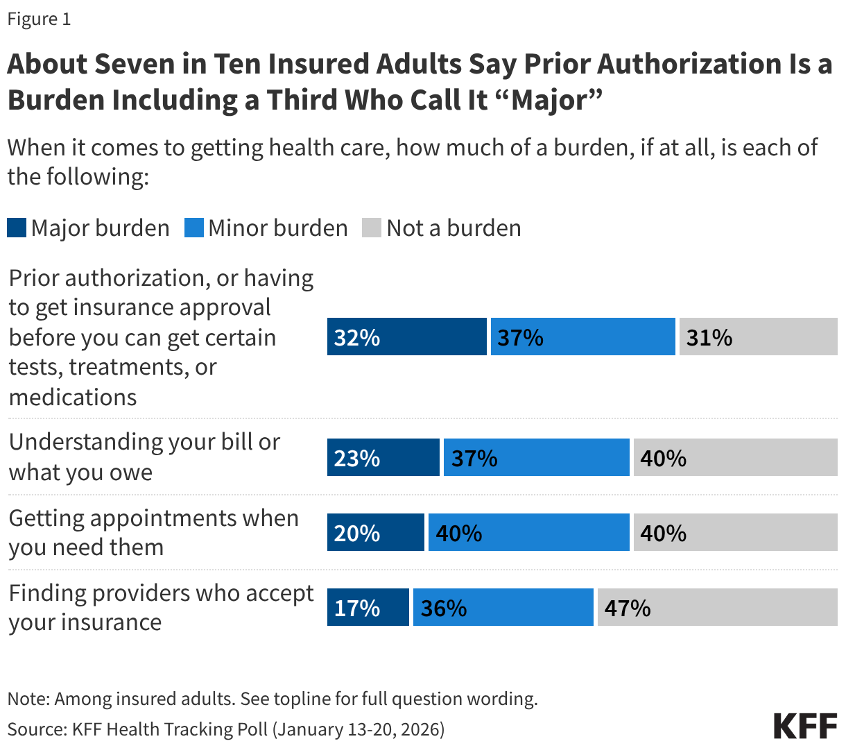 About Seven in Ten Insured Adults Say Prior Authorization Is a Burden Including a Third Who Call It “Major”