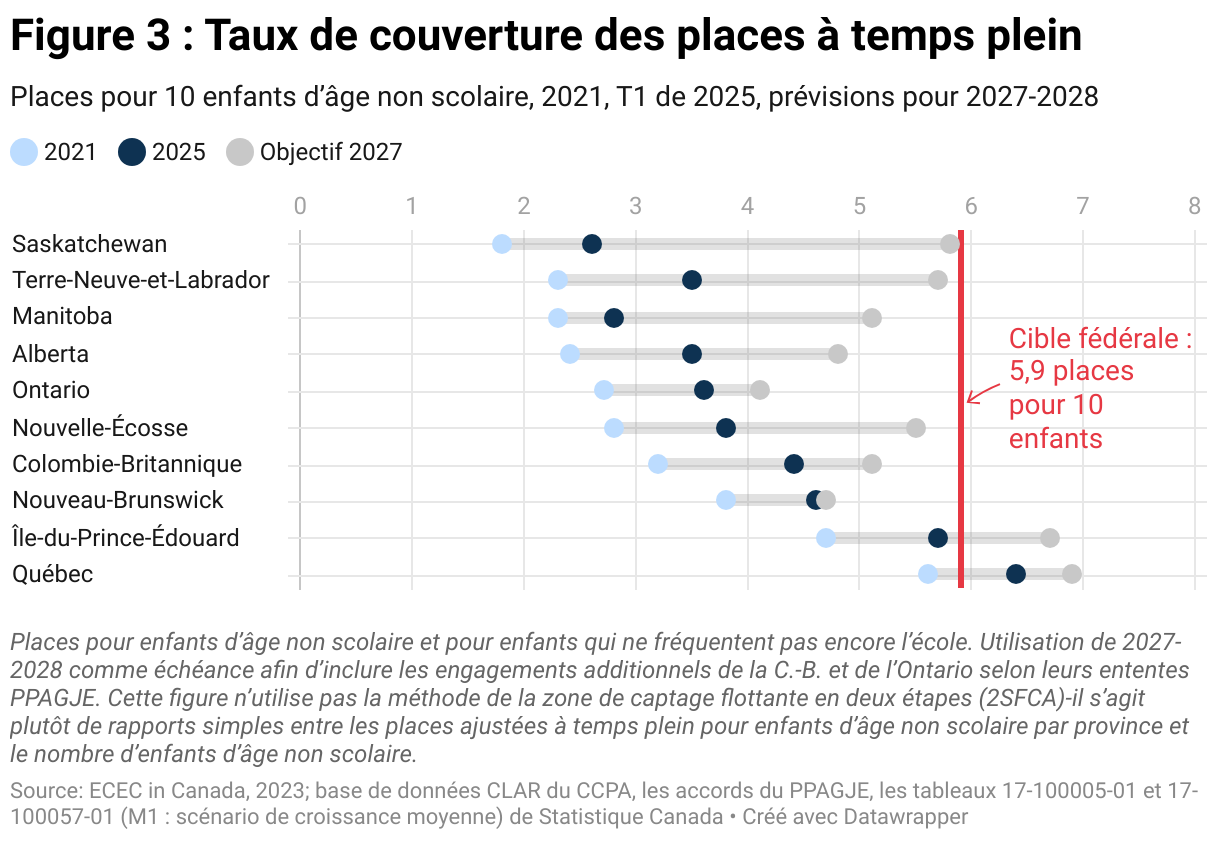 Figure 3 : Taux de couverture des places à temps plein (Tracé de points)