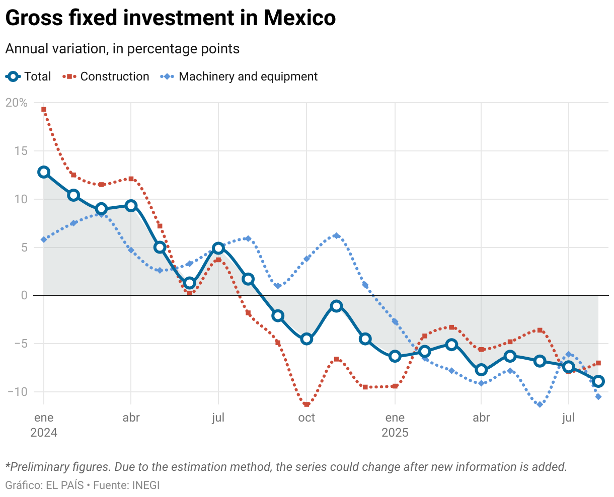 Gross fixed investment in Mexico (Line chart)