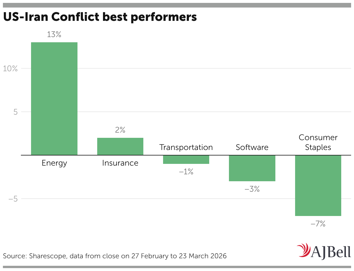 US-Iran Conflict best performers