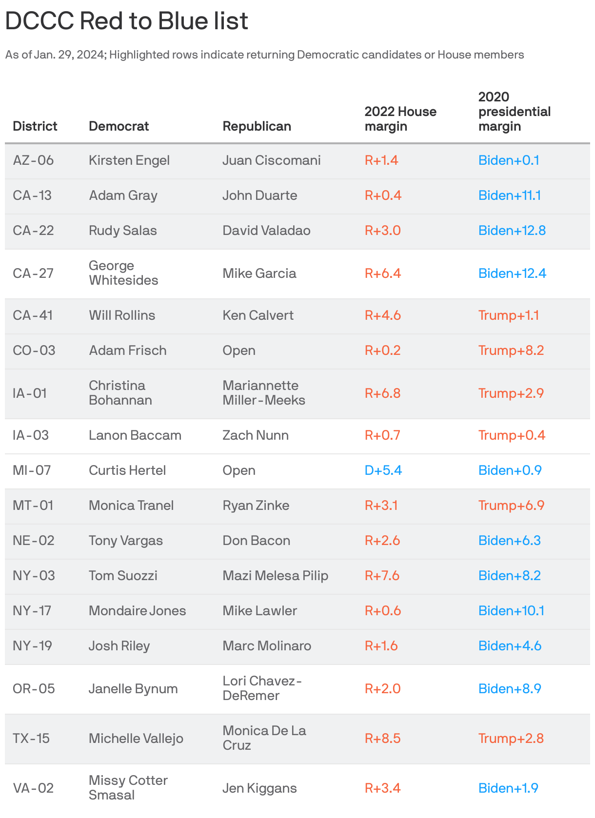 DCCC Red to Blue list