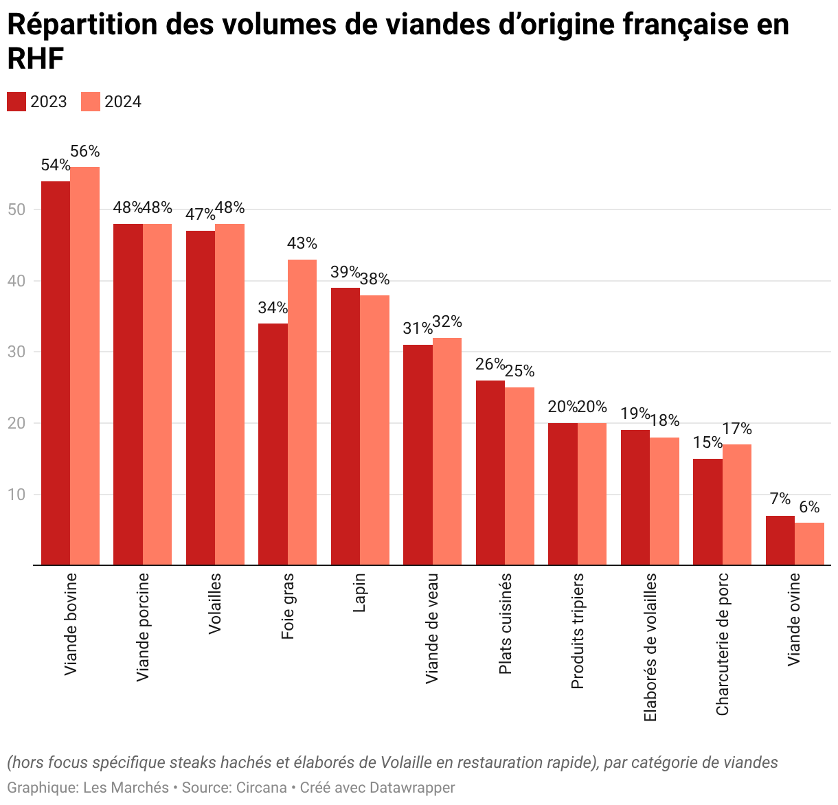 Répartition des volumes de viandes d’origine française en RHF (Colonnes groupées)