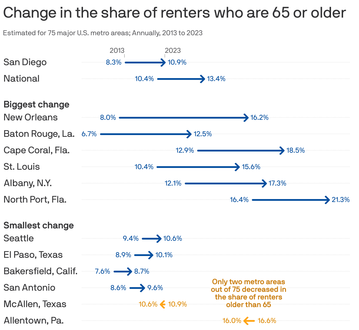 An arrow chart showing the change in the share of renters who are 65 or older in U.S. metro areas. Nationwide, the share increased from about 10% in 2013 to 13% in 2023. Every metro area but two (McAllen, Texas, and Allentown, Pa.) increased. New Orleans increased the most, from 8% to 16%. In San Diego, the share increased from 8.3% to 10.9%.