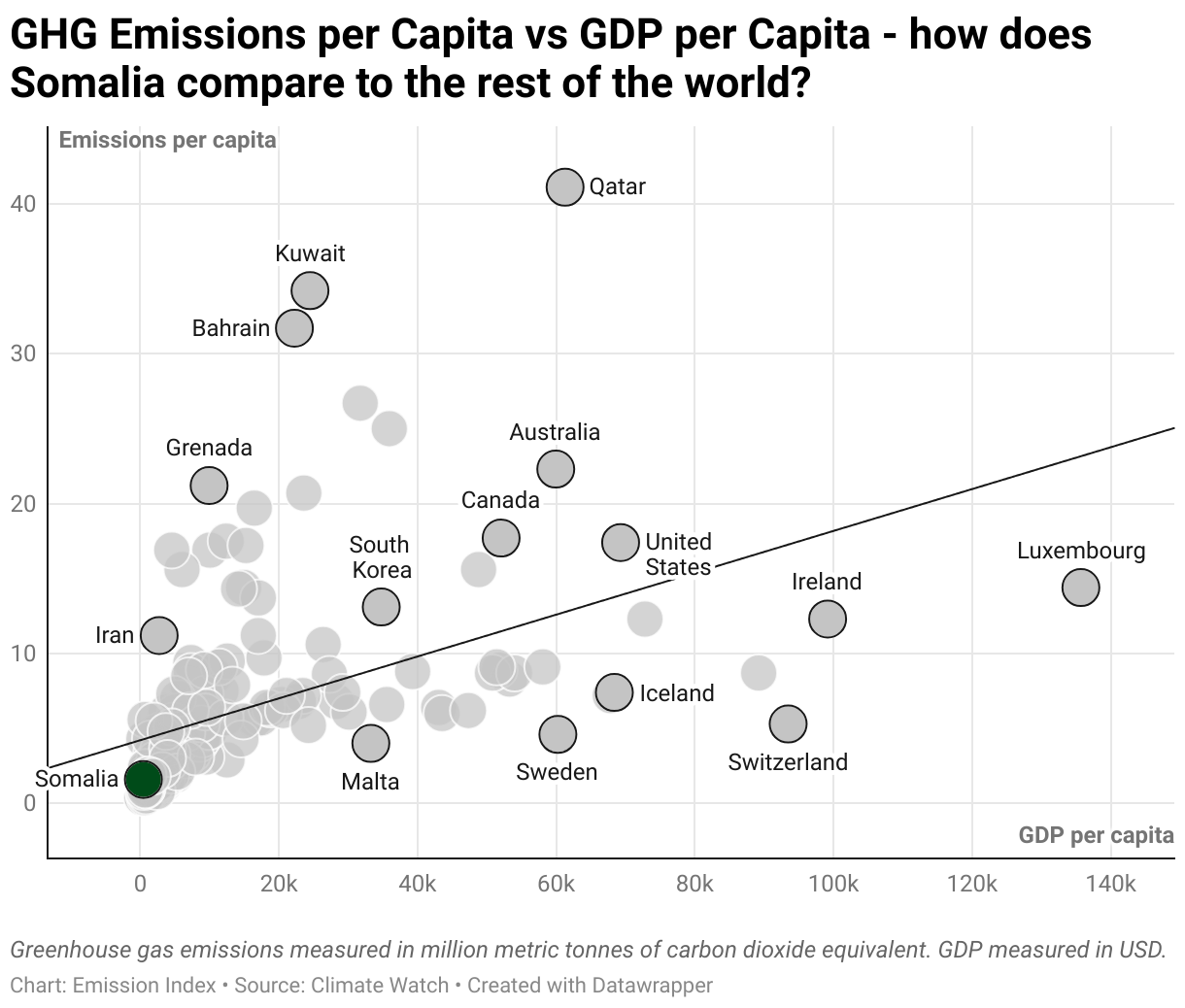 Greenhouse Gas Emissions in Somalia 3 Scatter chart of emissions per capita and GDP per capita