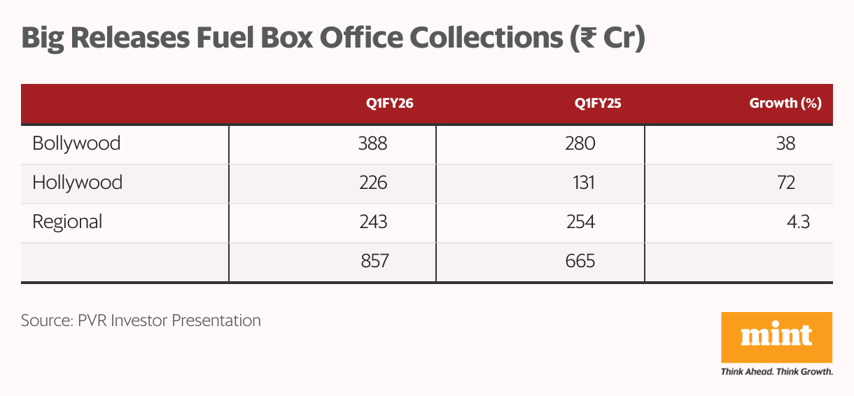 Big Releases Fuel Box Office Collections ( <span class=