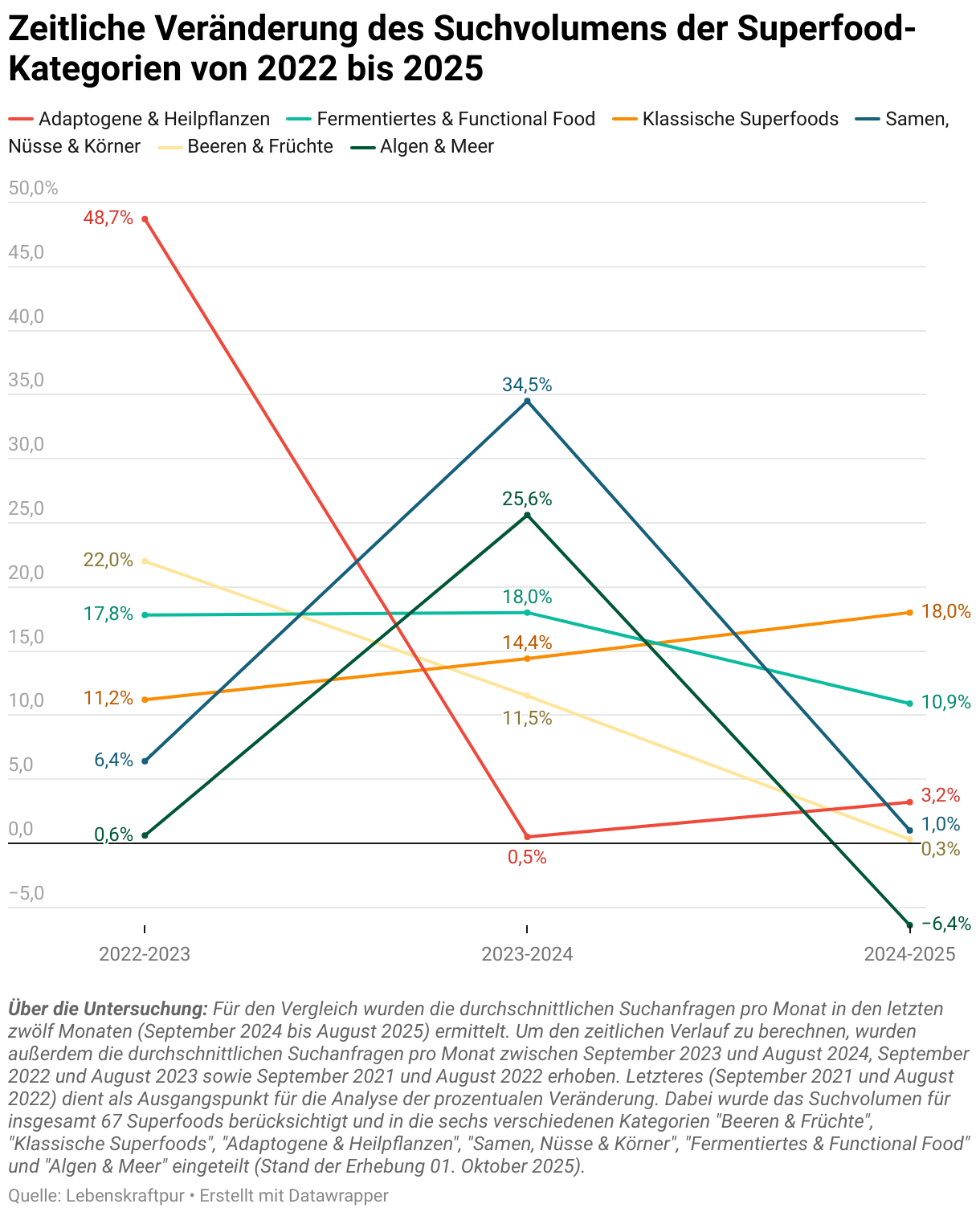 Zeitliche Veränderung des Suchvolumens der Superfood-Kategorien von 2022 bis 2025 (Liniendiagramm)