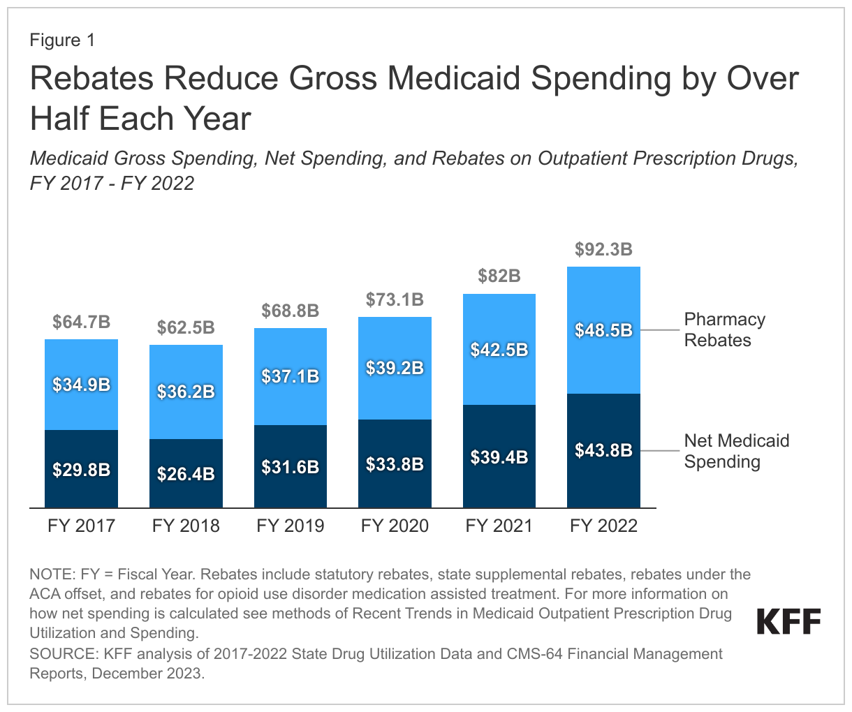 Rebates Reduce Gross Medicaid Spending by Over Half Each Year data chart