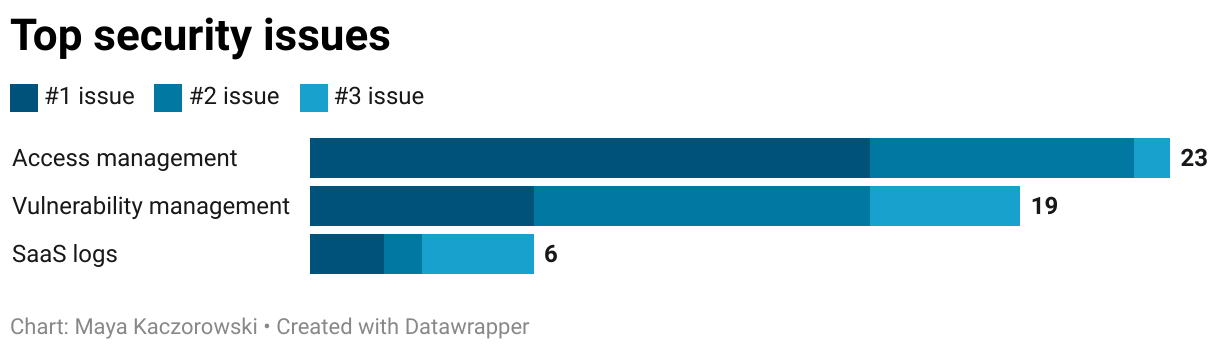 The top issue for security leaders are access management, vulnerability management, and SaaS logs.
The top issue is access management (#1 issue for 15 people, #2 for 7, and #3 for 1), with a total of 23 out of 57 people counting it as one of their top three issues.
The second issue is vulnerability management (#1 for 6 people, #2 for 9, and #3 for 4), with 19 people counting it as their top three.
The third issue was SaaS logs (#1 for 2 people, #2 for 1, and #3 for 3), with a total of 6 people counting it as their top three.