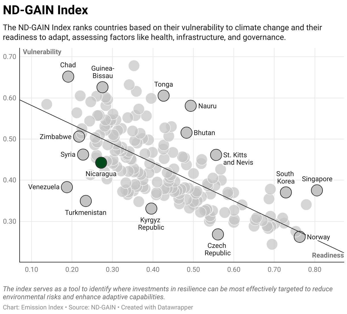 Greenhouse Gas Emissions in Nicaragua 9 Scatter chart of readiness versus vulnerability to climate change