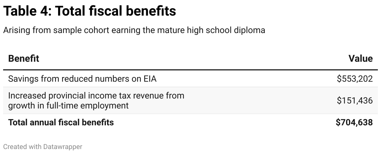 Table 4: Total fiscal benefits (Table)