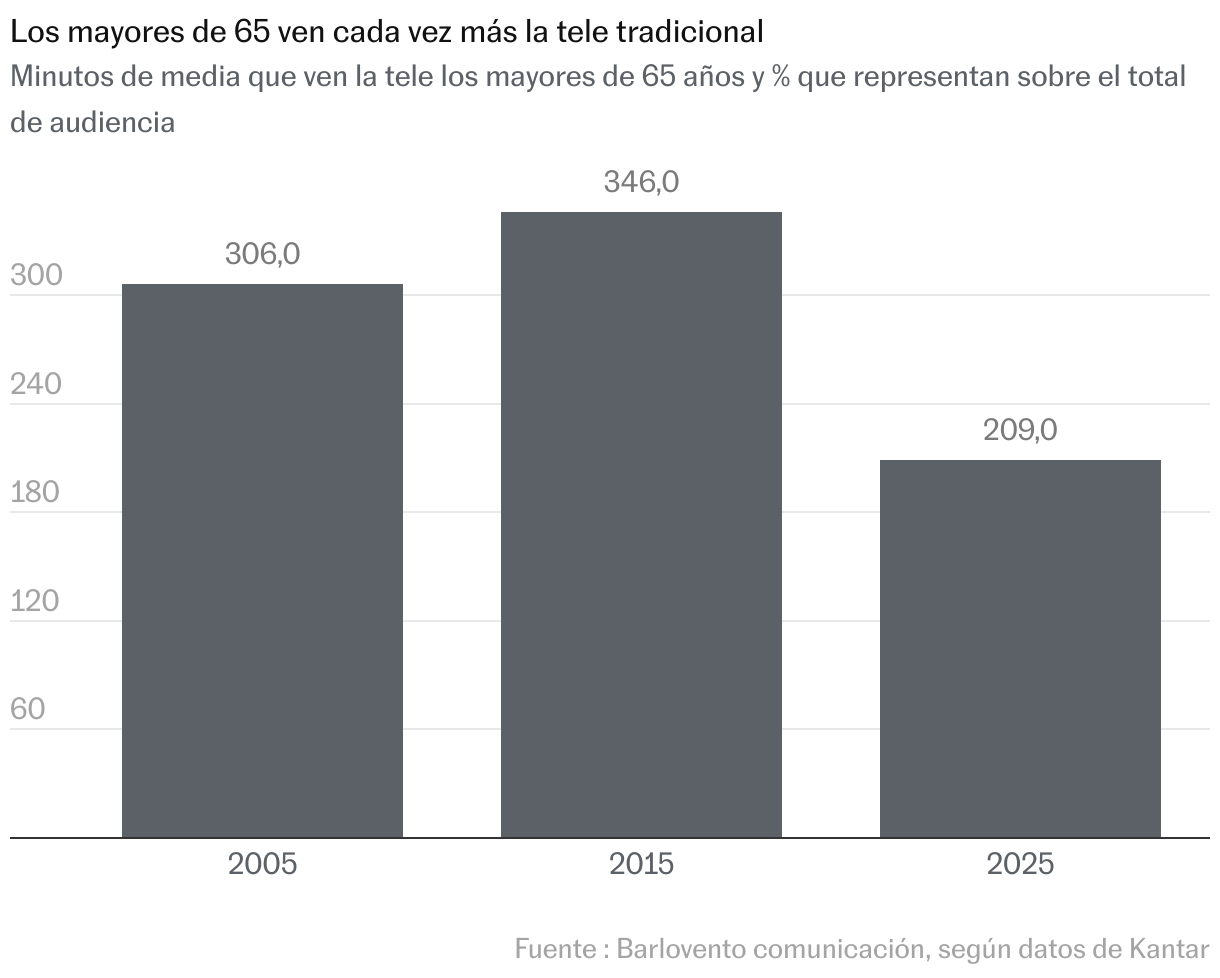 Gráfico de columnas