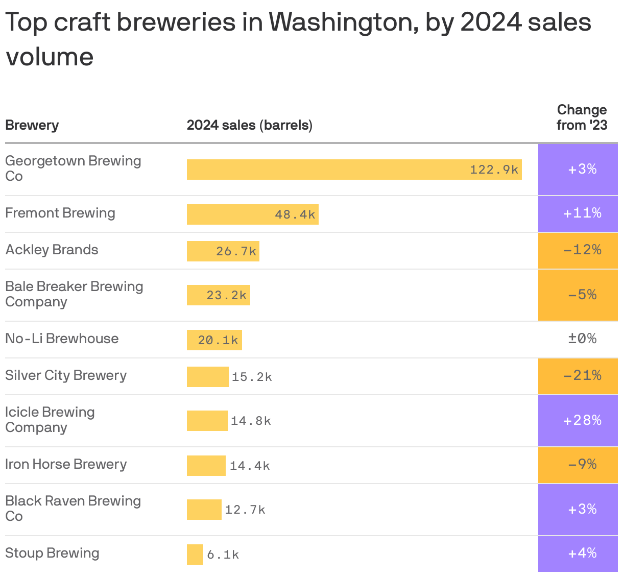 A table shows the top breweries in Washington by 2024 sales volume. The highest-selling brewery was Georgetown Brewing Co which sold 122,918 barrels of beer in 2024. Fremont Brewing followed with 48,377 sold.