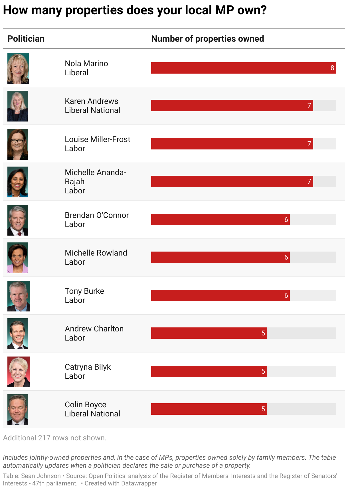 Federal politicians' property portfolios. Open Politics' analysis of the Register of Members' Interests and the Register of Senators' Interests - 47th parliament. 