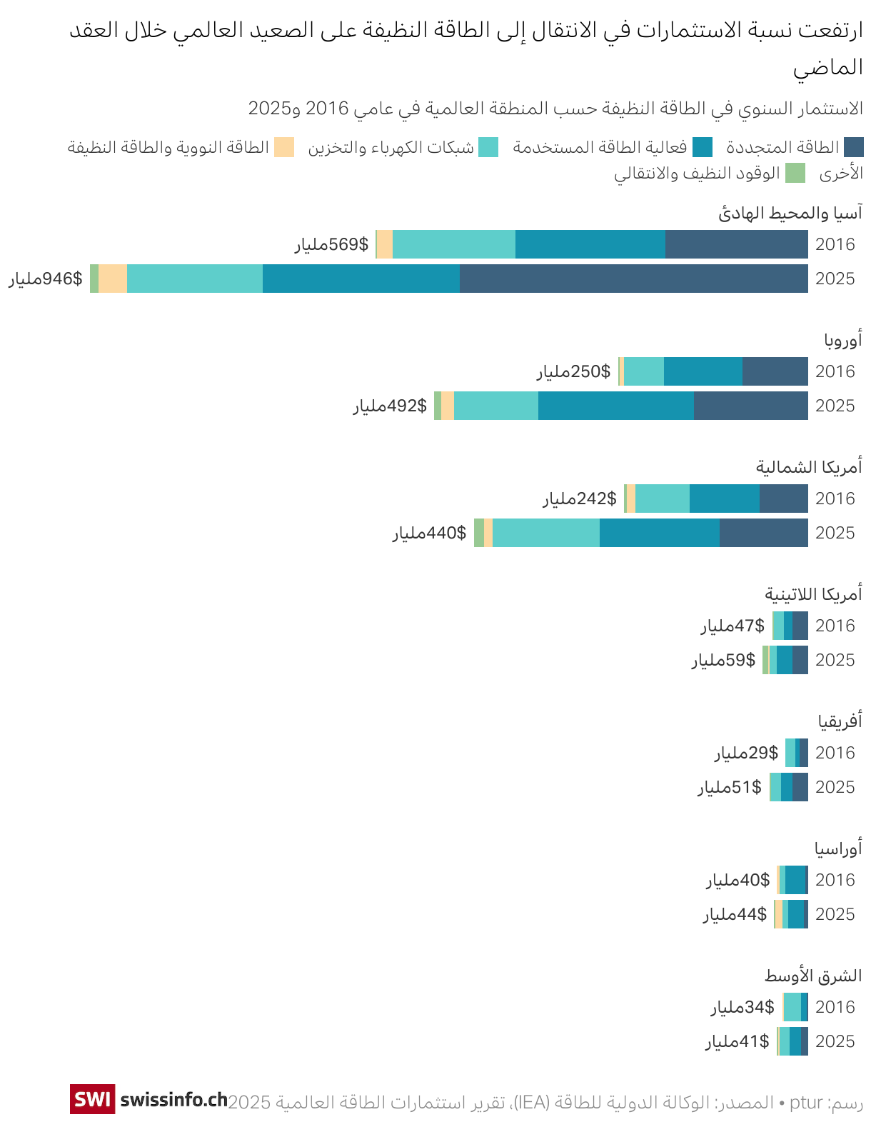 ارتفعت نسبة الاستثمارات في الانتقال إلى الطاقة النظيفة على الصعيد العالمي خلال العقد الماضي (Stacked Bars)