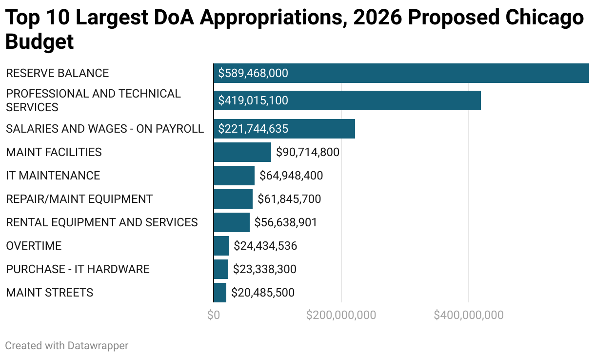 Top 10 Largest DoA Appropriations, 2026 Proposed Chicago Budget (Bar Chart)