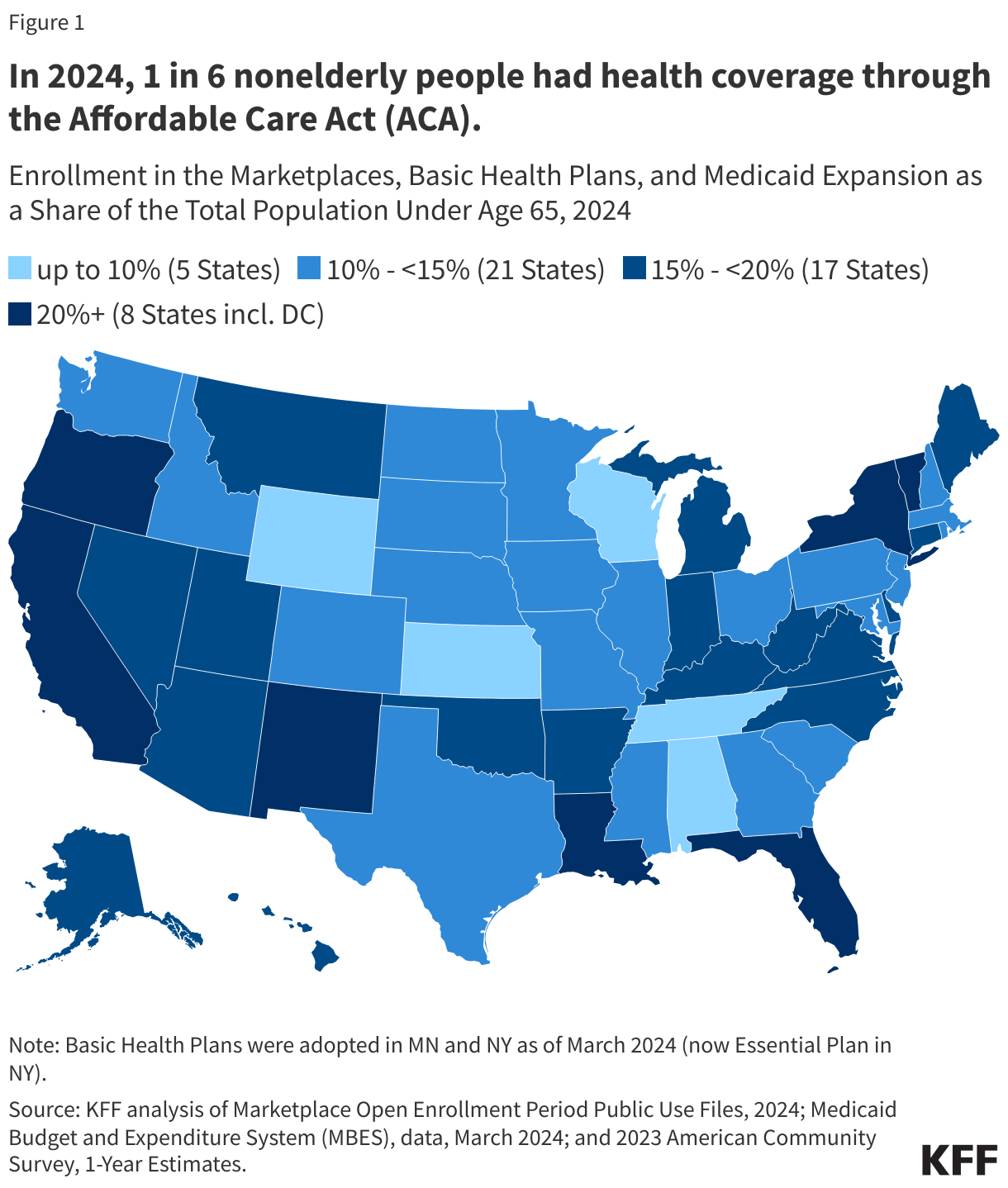 In 2024, 1 in 6 nonelderly people had health coverage through the Affordable Care Act (ACA). data chart